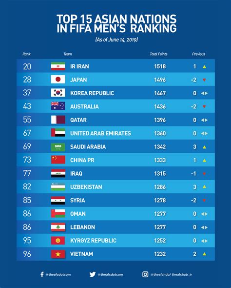 fifa men's team rankings